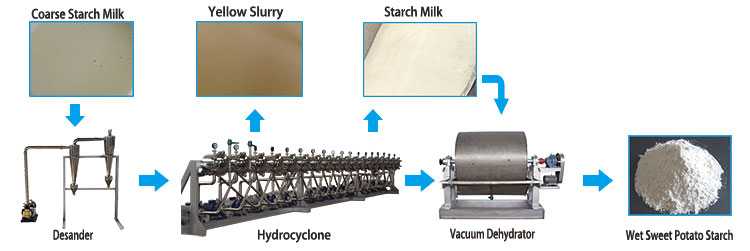 Henan mechanized sweet potato starch processing equipment exported to Nigeria